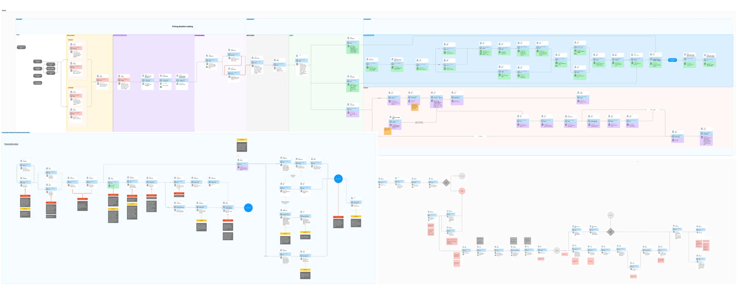 Research map of the pricing and promotion workflow across teams