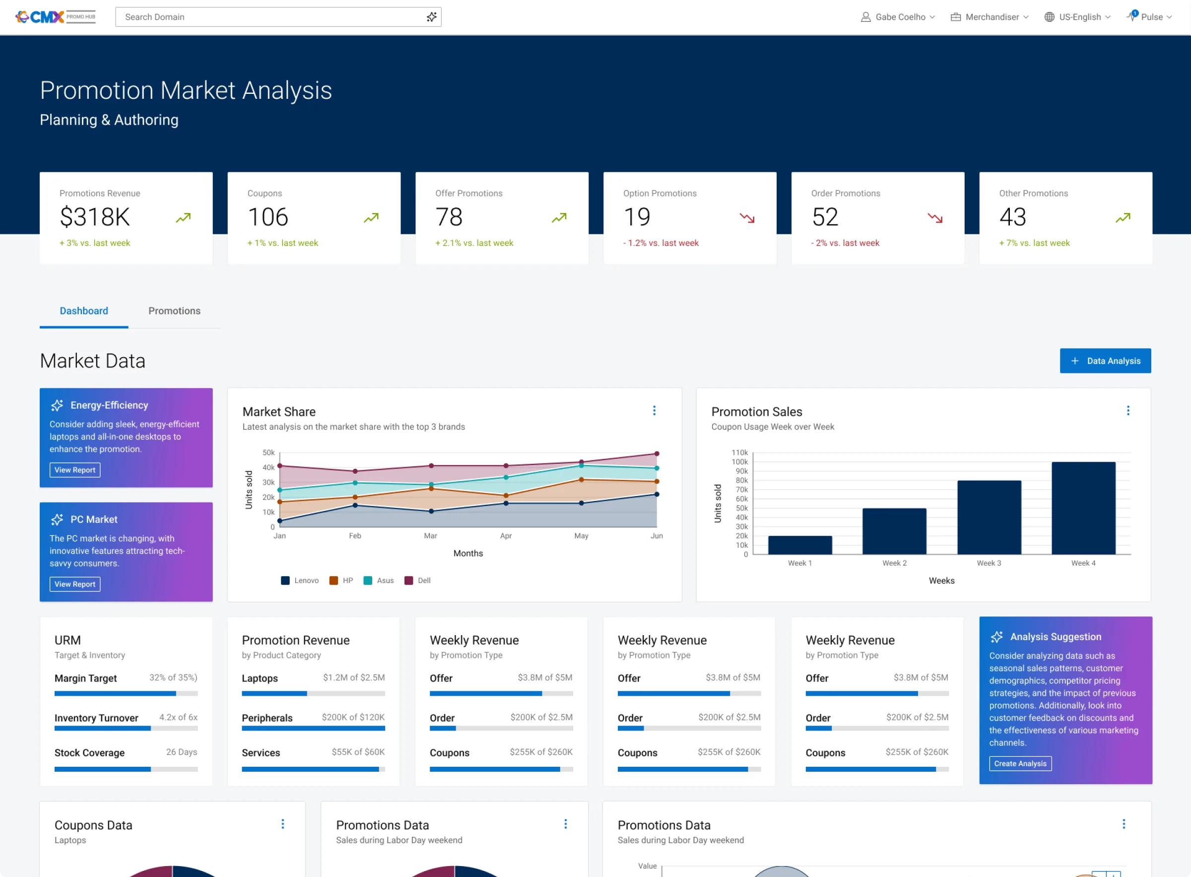 The shared view: market data, promotion revenue and AI analysis suggestions on one screen